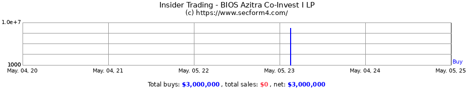 Insider Trading Transactions for BIOS Azitra Co-Invest I LP