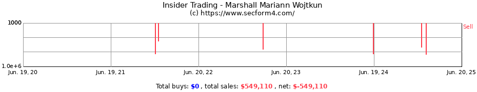 Insider Trading Transactions for Marshall Mariann Wojtkun