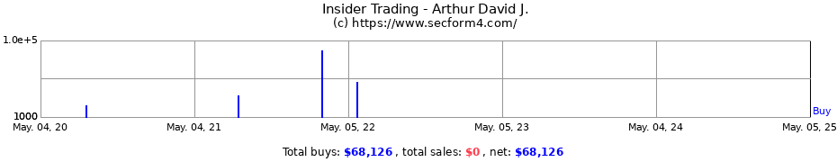 Insider Trading Transactions for Arthur David J.