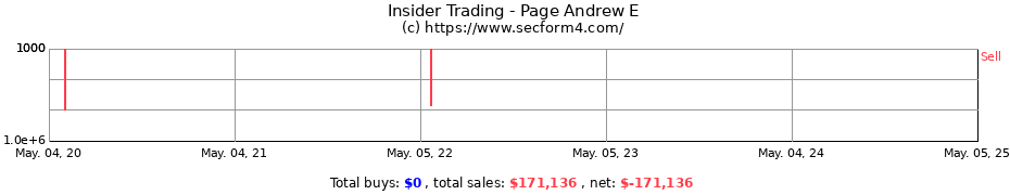Insider Trading Transactions for Page Andrew E
