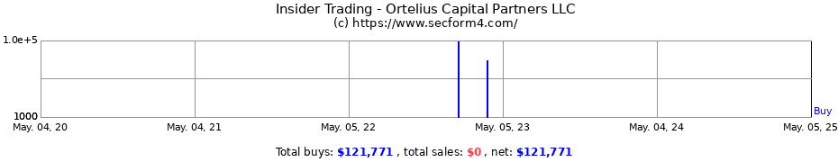 Insider Trading Transactions for Ortelius Capital Partners LLC