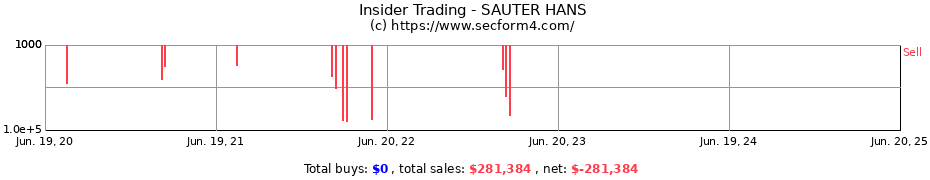 Insider Trading Transactions for SAUTER HANS