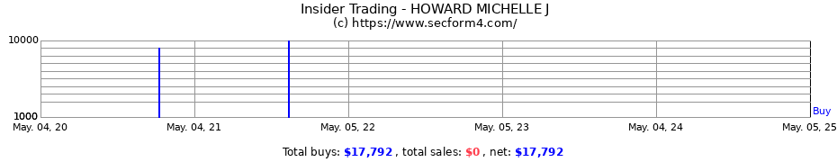 Insider Trading Transactions for HOWARD MICHELLE J