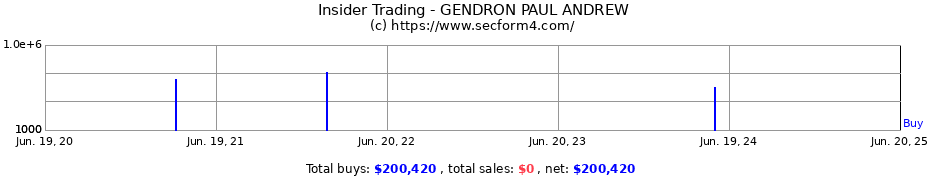 Insider Trading Transactions for GENDRON PAUL ANDREW