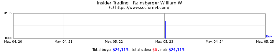 Insider Trading Transactions for Rainsberger William W
