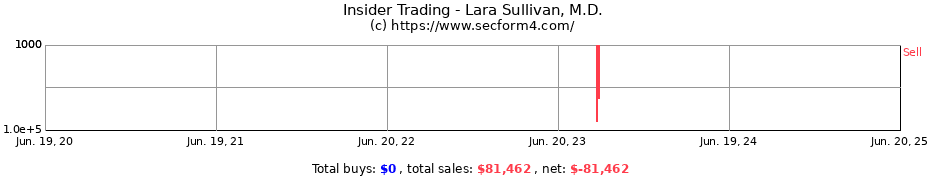 Insider Trading Transactions for Lara Sullivan, M.D.