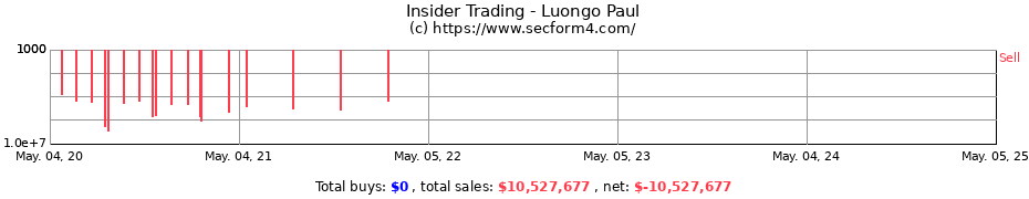 Insider Trading Transactions for Luongo Paul