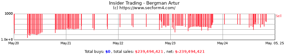 Insider Trading Transactions for Bergman Artur