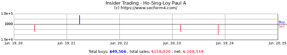 Insider Trading Transactions for Ho-Sing-Loy Paul A