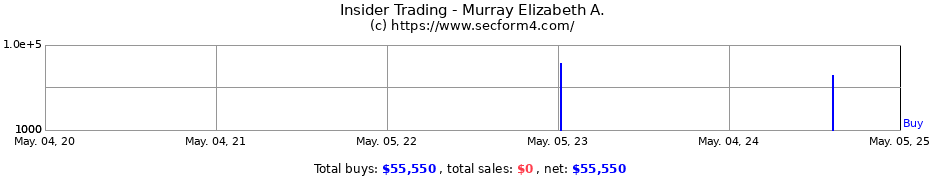 Insider Trading Transactions for Murray Elizabeth A.