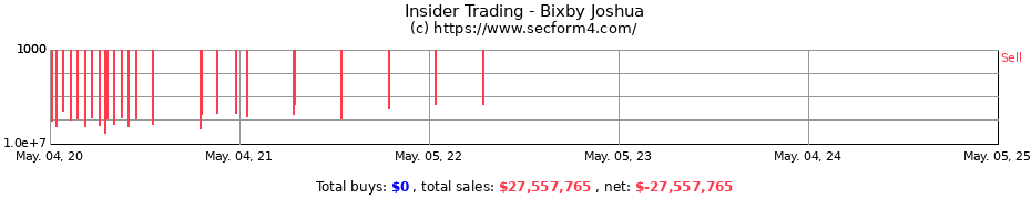 Insider Trading Transactions for Bixby Joshua