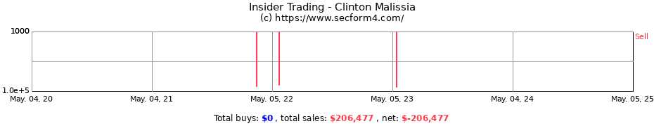 Insider Trading Transactions for Clinton Malissia