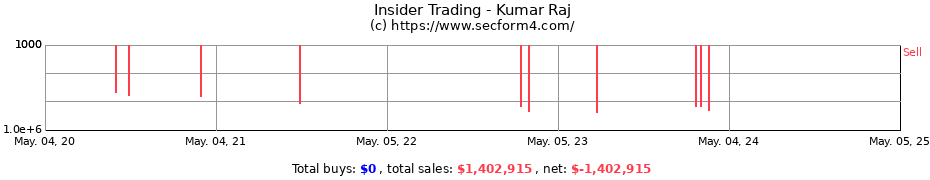 Insider Trading Transactions for Kumar Raj