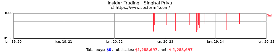 Insider Trading Transactions for Singhal Priya