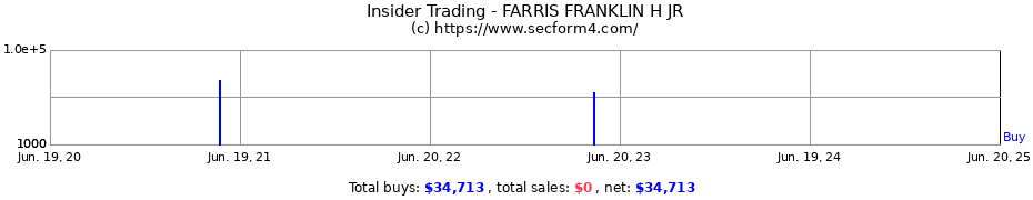 Insider Trading Transactions for FARRIS FRANKLIN H JR
