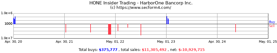 Insider Trading Transactions for HarborOne Bancorp Inc.