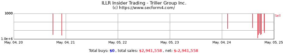 Insider Trading Transactions for Triller Group Inc.