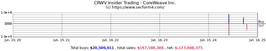 Insider Trading Transactions for CoreWeave Inc.