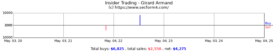 Insider Trading Transactions for Girard Armand