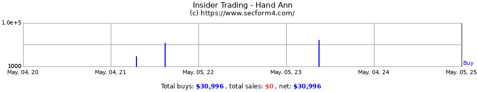 Insider Trading Transactions for Hand Ann