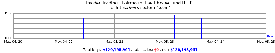 Insider Trading Transactions for Fairmount Healthcare Fund II L.P.