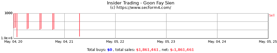 Insider Trading Transactions for Goon Fay Sien