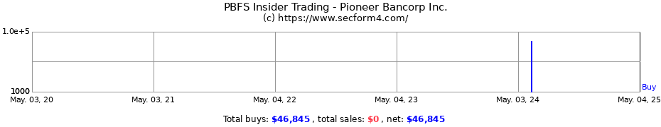 Insider Trading Transactions for Pioneer Bancorp Inc.