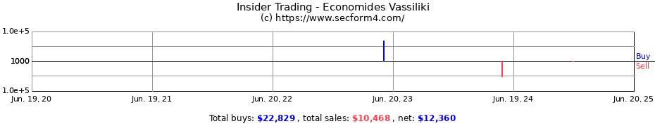 Insider Trading Transactions for Economides Vassiliki