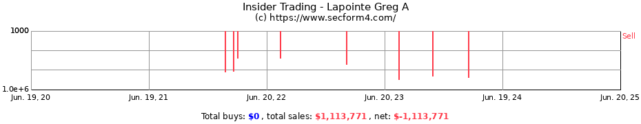 Insider Trading Transactions for Lapointe Greg A