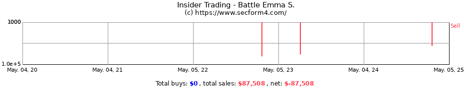 Insider Trading Transactions for Battle Emma S.