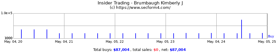 Insider Trading Transactions for Brumbaugh Kimberly J