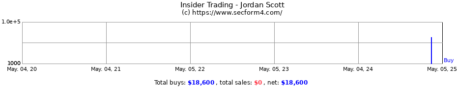 Insider Trading Transactions for Jordan Scott