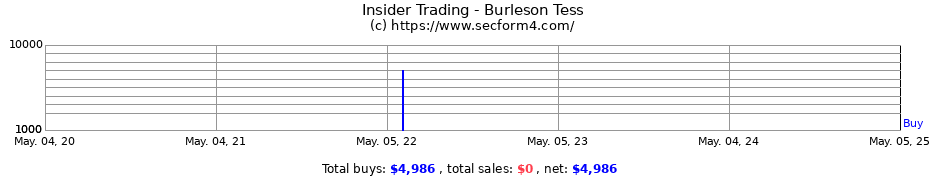 Insider Trading Transactions for Burleson Tess
