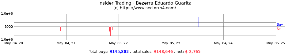 Insider Trading Transactions for Bezerra Eduardo Guarita