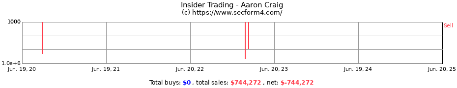 Insider Trading Transactions for Aaron Craig