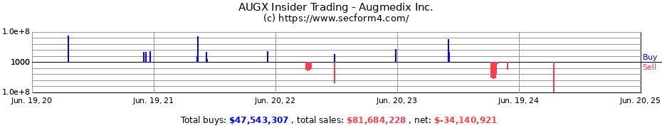 Insider Trading Transactions for Augmedix Inc.