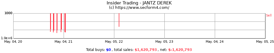 Insider Trading Transactions for JANTZ DEREK