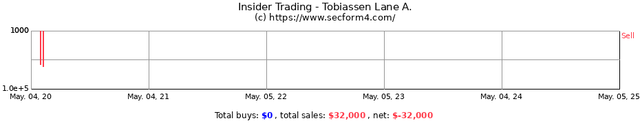 Insider Trading Transactions for Tobiassen Lane A.