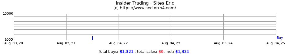 Insider Trading Transactions for Sites Eric