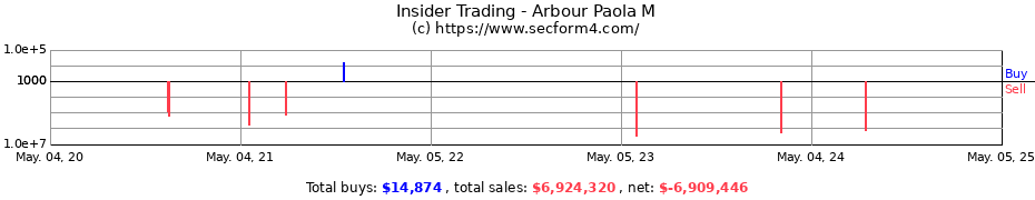 Insider Trading Transactions for Arbour Paola M