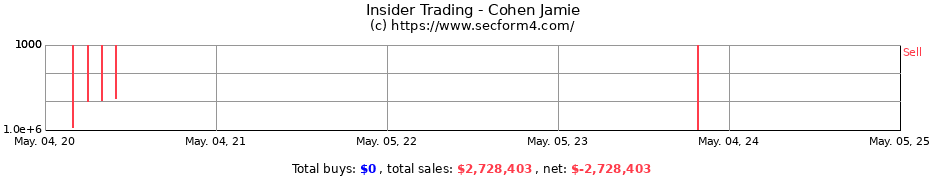 Insider Trading Transactions for Cohen Jamie