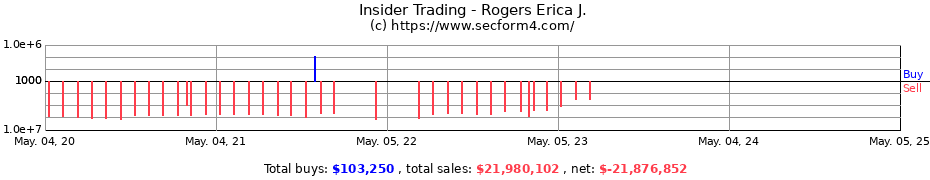 Insider Trading Transactions for Rogers Erica J.