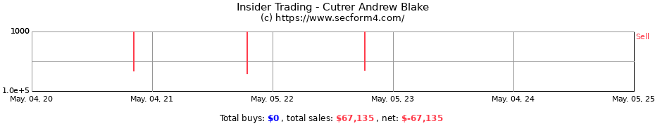 Insider Trading Transactions for Cutrer Andrew Blake
