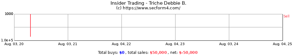 Insider Trading Transactions for Triche Debbie B.