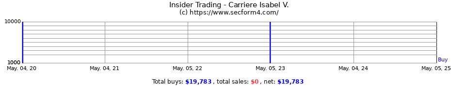 Insider Trading Transactions for Carriere Isabel V.
