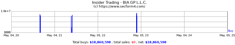 Insider Trading Transactions for BIA GP L.L.C.
