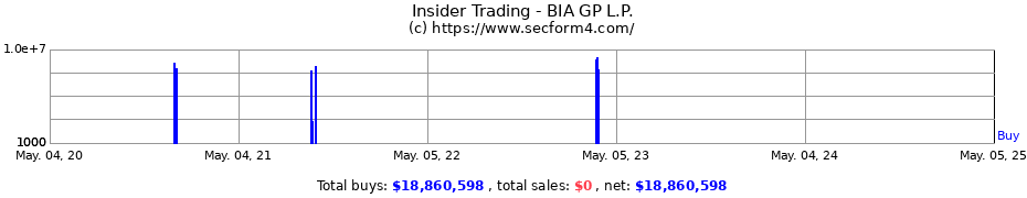 Insider Trading Transactions for BIA GP L.P.