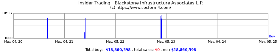 Insider Trading Transactions for Blackstone Infrastructure Associates L.P.