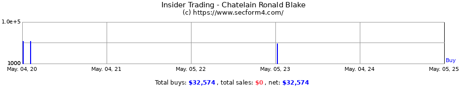 Insider Trading Transactions for Chatelain Ronald Blake