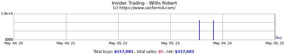 Insider Trading Transactions for Willis Robert